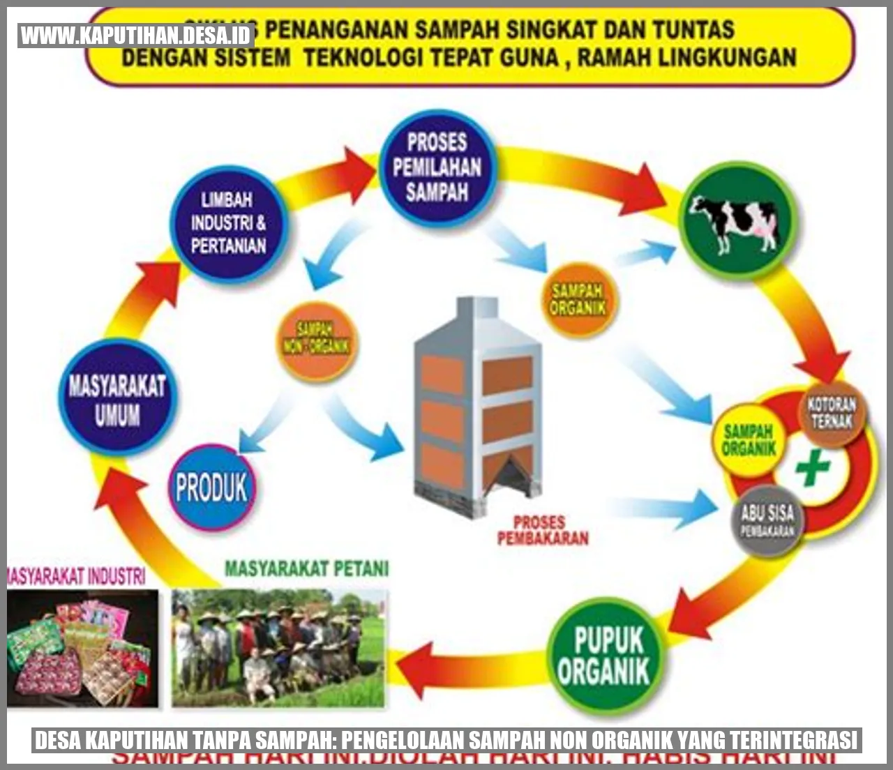 Desa Kaputihan Tanpa Sampah: Pengelolaan Sampah Non Organik yang Terintegrasi